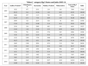 Official NCRB data shows dramatic increase in suicides under OTHERS category